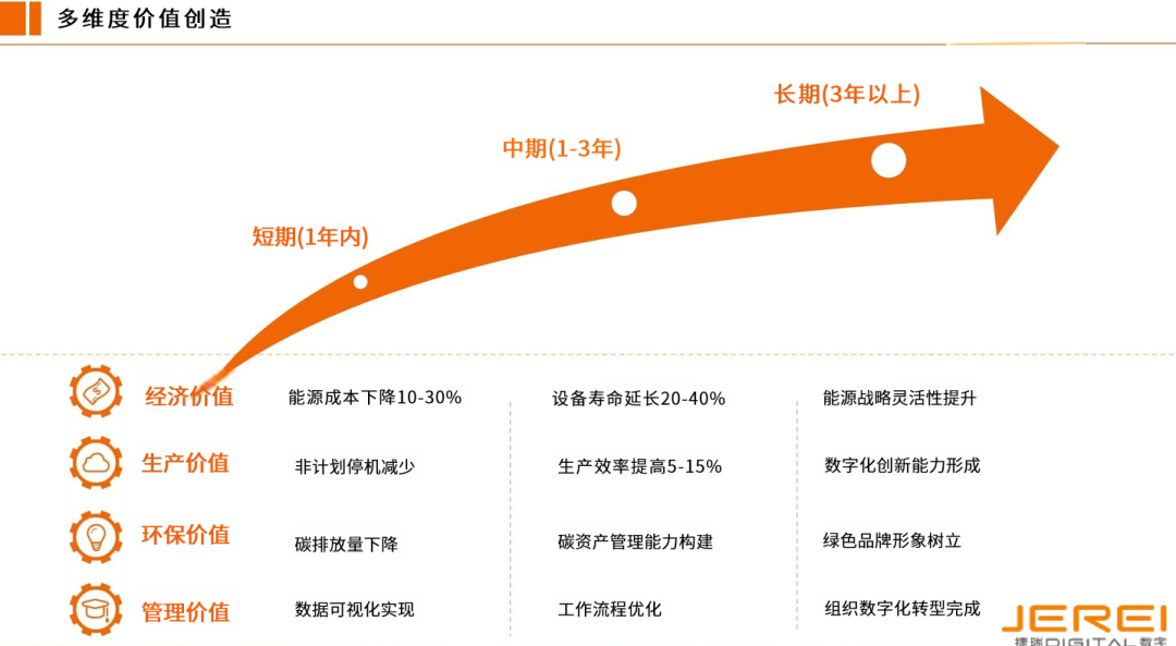 捷瑞數字能源管理EPC總包方案，重構制造業節能降碳新范式